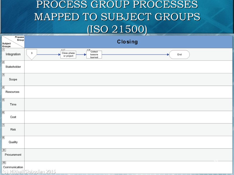 19 PROCESS GROUP PROCESSES MAPPED TO SUBJECT GROUPS (ISO 21500) (c) Mikhail Slobodian 2015